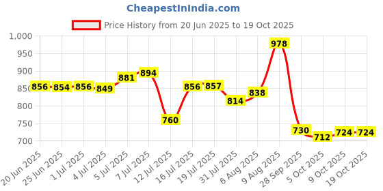 amazon.in bata Womens Mary Heels, (7616700) bata Price History Graph from 20 Jun 2025 to 18 Oct 2025