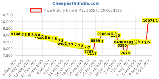amazon.in capezio Women's Mary Jane Tap Shoe capezio Price History Graph from 6 May 2025 to 25 Oct 2025
