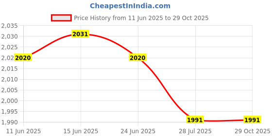 amazon.in belabumbum Women's Maternity Camille Girlshort belabumbum Price History Graph from 11 Jun 2025 to 29 Oct 2025