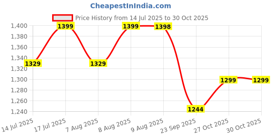 amazon.in momtobe Women's Maternity Dress Denim Cotton Feel | Calf Length Pregnancy & Feeding Dress with Zippers | Baby Shower & Nursing Gown for Women momtobe Price History Graph from 14 Jul 2025 to 30 Oct 2025