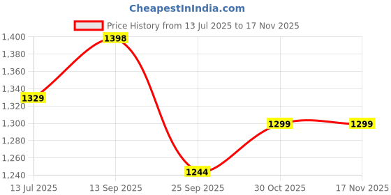 amazon.in momtobe Women's Maternity Dress Denim Cotton Feel | Calf Length Pregnancy & Feeding Dress with Zippers | Baby Shower & Nursing Gown for Women momtobe Price History Graph from 13 Jul 2025 to 17 Nov 2025