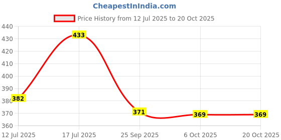 amazon.in jikonet Women's Maternity Dress Feeding Kurti with Zippers, Side Pocket jikonet Price History Graph from 12 Jul 2025 to 20 Oct 2025
