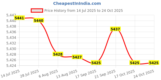 amazon.in fierre shann Women's Maternity Dress | Pregnancy Dress | Comfortable & Stylish Photoshoot Gown fierre shann Price History Graph from 14 Jul 2025 to 23 Oct 2025