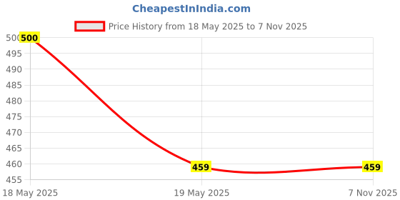 amazon.in Women's Maternity Feeding Kurti for Women Price History Graph from 18 May 2025 to 5 Nov 2025
