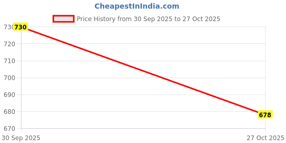 amazon.in Women's Maternity Feeding Maxi zipless,Lounge wear, zipless Women's Nightdress,Nursing Maxi Dress,Kaftan Nighty Nighty,Feeding Gown, Price History Graph from 30 Sep 2025 to 27 Oct 2025