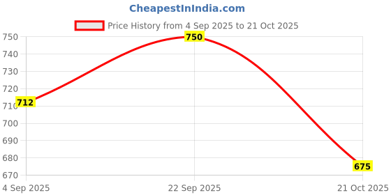 amazon.in Women's Maternity Feeding Maxi zipless,Lounge wear, zipless Women's Nightdress,Nursing Maxi, Kaftan Nighty,Feeding Gown Price History Graph from 4 Sep 2025 to 21 Oct 2025