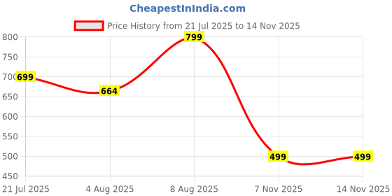 amazon.in zuvino Women's Maternity Feeding Top with Zip for Easy Nursing | Latest Stylish Feeding Tops for Jeans | Maternity Short Kurti for Mothers | Trendy Prints On 100% Viscose Rayon. zuvino Price History Graph from 21 Jul 2025 to 14 Nov 2025