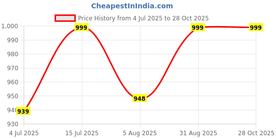 amazon.in craftbazar Women's Maternity Kaftan, Long Loose Fit Dress craftbazar Price History Graph from 4 Jul 2025 to 28 Oct 2025