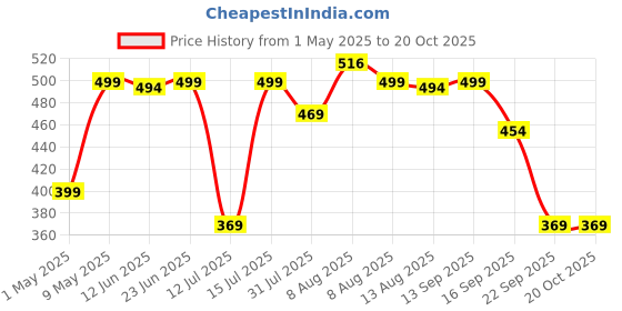 amazon.in jikonet Women's Maternity Kurti for Feeding Zippers (VJK) jikonet Price History Graph from 1 May 2025 to 19 Oct 2025