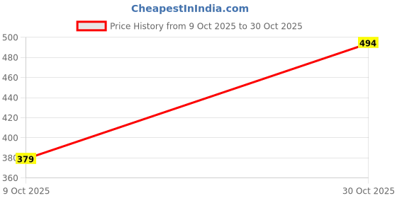 amazon.in jikonet Women's Maternity Kurti for Feeding Zippers (VJK) jikonet Price History Graph from 9 Oct 2025 to 30 Oct 2025