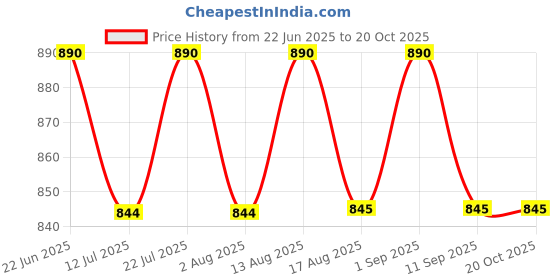 amazon.in litelooks clothing Women's Maternity Leggings with Pockets – Comfortable, Seam-Free, High Waist Support and Stretchable Pants for Pre & Post Pregnancy - Pack of 2 litelooks clothing Price History Graph from 22 Jun 2025 to 20 Oct 2025
