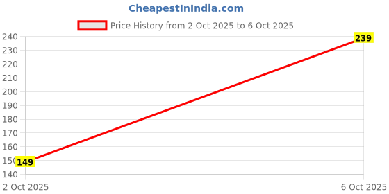 amazon.in Women's Maternity Nursing Bra, Viscose Blend, Seamless Wirefree Design, Front Button Closure, Comfortable for Breastfeeding Price History Graph from 2 Oct 2025 to 6 Oct 2025