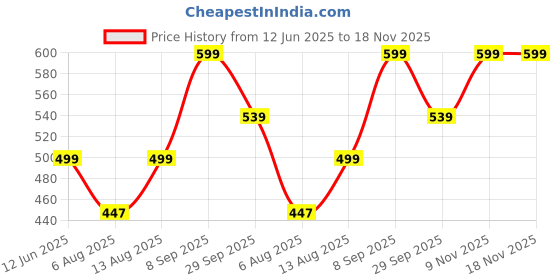 amazon.in eleg & stilance Women's Maternity Nursing Bra Wirefree Cotton Front Button Closure Breastfeeding New Moms Bra eleg & stilance Price History Graph from 12 Jun 2025 to 18 Nov 2025