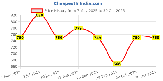 amazon.in noty Women's- Maternity | Hospital | Delivery Gown | Feeding | Nursing Nighty- Sinker Cotton Knits Fabric- Front Open | Printed | Full Button Open | Short Sleeves noty Price History Graph from 7 May 2025 to 30 Oct 2025