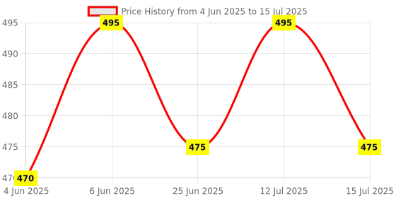 amazon.in noty Women's- Maternity| Hospital | Delivery Gown- Poly Viscose Knits Fabric- Front Open | Printed | Round Neck with Button Closure | Short Sleeves noty Price History Graph from 4 Jun 2025 to 15 Jul 2025