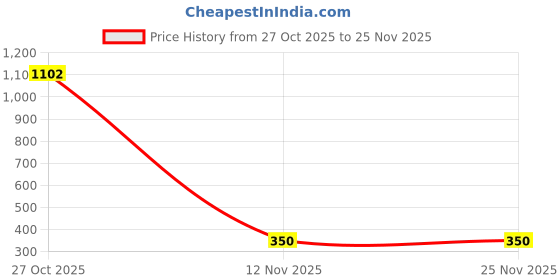 amazon.in marie claire Womens Matt Block Mule Mule marie claire Price History Graph from 27 Oct 2025 to 25 Nov 2025