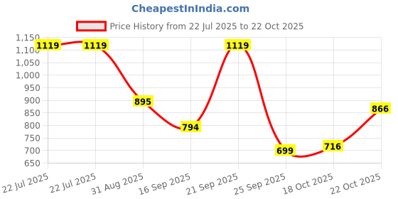 amazon.in campus Women's Matty BLK Walking Shoes - 4UK/India 1 Pair campus Price History Graph from 22 Jul 2025 to 22 Oct 2025