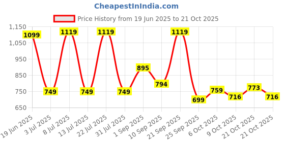 amazon.in campus Women's Matty BLK Walking Shoes - 7UK/India 1 Pair campus Price History Graph from 19 Jun 2025 to 21 Oct 2025