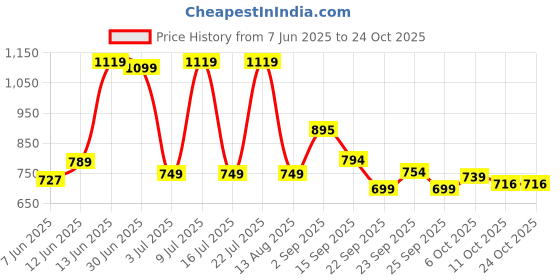 amazon.in campus Women's Matty Walking Shoes Gry - 7UK/India campus Price History Graph from 7 Jun 2025 to 23 Oct 2025