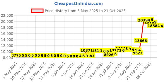 amazon.in kr strikeforce Womens MauiBowling Shoes kr strikeforce Price History Graph from 5 May 2025 to 21 Oct 2025