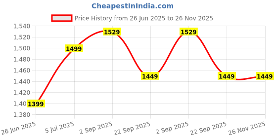 amazon.in janasya Women's Mauve Pure Cotton Tie-dye A-line Maternity Dress janasya Price History Graph from 26 Jun 2025 to 26 Nov 2025