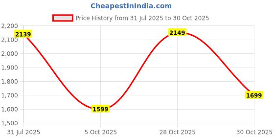 amazon.in indo era Women's Mauve Silk Blend Embroidered Straight Kurta & Pant With Dupatta Set (KH9MU6582) indo era Price History Graph from 31 Jul 2025 to 30 Oct 2025