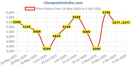 amazon.in skechers Women's Max Cushioning Elite Intens Running Shoe skechers Price History Graph from 16 May 2025 to 1 Oct 2025