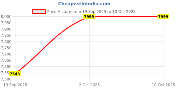amazon.in skechers Womens Max Cushioning Endeavour - Ka Sneaker skechers Price History Graph from 19 Sep 2025 to 9 Oct 2025