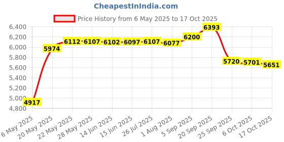 amazon.in fitextreme Womens MAXHEAT Fleece Compression Performance Long Johns Thermal Underwear fitextreme Price History Graph from 6 May 2025 to 17 Oct 2025
