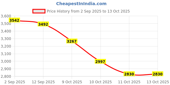 amazon.in fitextreme Womens MAXHEAT Fleece Compression Performance Long Johns Thermal Underwear fitextreme Price History Graph from 2 Sep 2025 to 11 Oct 2025