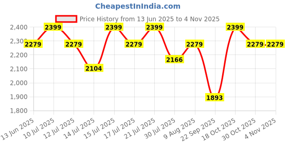 amazon.in rudraprayag Women's Maxi Anarkali Dress rudraprayag Price History Graph from 13 Jun 2025 to 2 Nov 2025