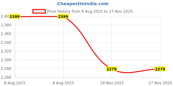 amazon.in rudraprayag Women's Maxi Anarkali Dress rudraprayag Price History Graph from 8 Aug 2025 to 27 Nov 2025