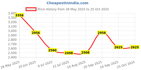 amazon.in kazo Women's Maxi Coat kazo Price History Graph from 28 May 2025 to 25 Oct 2025