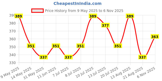 amazon.in sheetal associates Women's Maxi Floral Print Crepe Regular Sleeves Casual Dress sheetal associates Price History Graph from 9 May 2025 to 6 Nov 2025