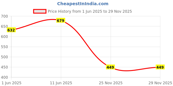 amazon.in julee Women's Maxi Gown julee Price History Graph from 1 Jun 2025 to 29 Nov 2025