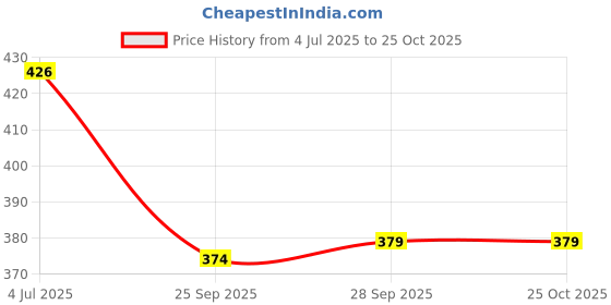 amazon.in addyvero Women's Maxi Skirt addyvero Price History Graph from 4 Jul 2025 to 25 Oct 2025