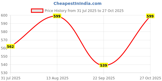 amazon.in noelia Womens Maxi Skirt Bodycon Ankle Lenght Stretchable Comfortable High Waist Plus Size Skirt noelia Price History Graph from 31 Jul 2025 to 27 Oct 2025