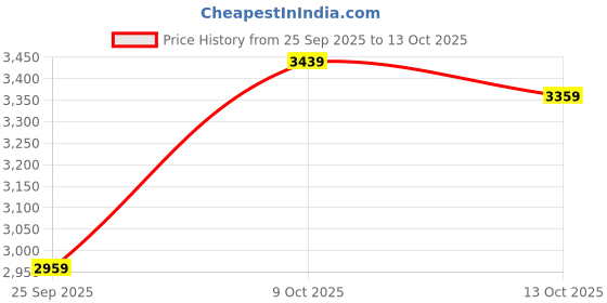 amazon.in puma Womens Mayze LTH WN's Sneaker puma Price History Graph from 25 Sep 2025 to 13 Oct 2025
