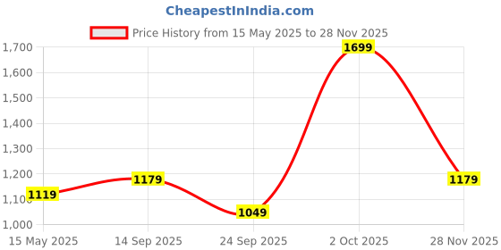 amazon.in liberty Women's Mdl-27 Slipper liberty Price History Graph from 15 May 2025 to 28 Nov 2025