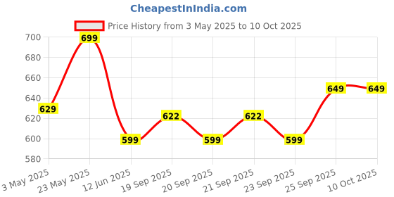 amazon.in Women's Medical Thigh High Open Toe Compression Stockings With Silicone Band Graduated Firm Support 20-30mmHg 15-20mmhg-Moderate Toeless Thigh High Compression Stockings For Veins,Edema (S, Beige) Price History Graph from 3 May 2025 to 10 Oct 2025