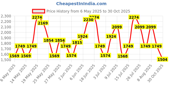 amazon.in skechers Women's Meditation Lotus Bae Flip Flops skechers Price History Graph from 6 May 2025 to 30 Oct 2025