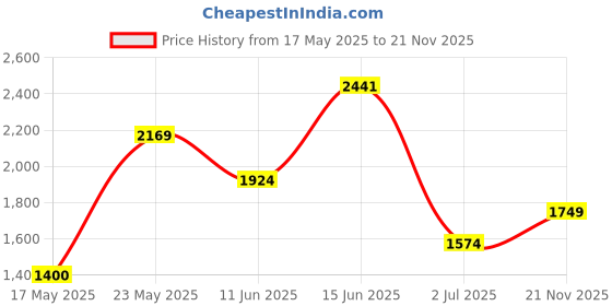 amazon.in skechers Women's Meditation Lotus Bae Flip Flops skechers Price History Graph from 17 May 2025 to 21 Nov 2025
