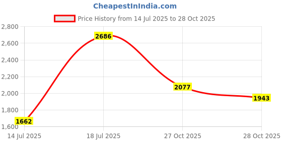 amazon.in skechers Women's Meditation Sandal skechers Price History Graph from 14 Jul 2025 to 28 Oct 2025