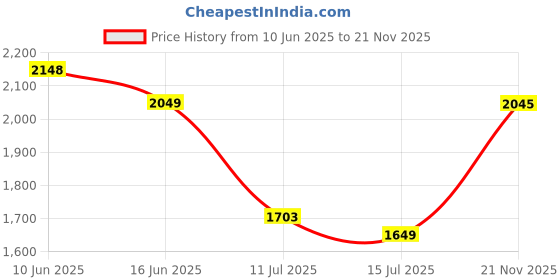 amazon.in skechers Women's Meditation Slipper skechers Price History Graph from 10 Jun 2025 to 21 Nov 2025