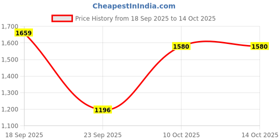 amazon.in skechers Women's Meditation Slipper skechers Price History Graph from 18 Sep 2025 to 14 Oct 2025