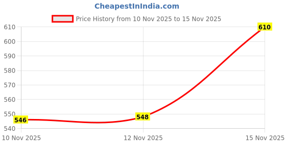 amazon.in clovia Women's Medium Impact Padded Brushstroke Print Racerback Sports Bra in Multi clovia Price History Graph from 10 Nov 2025 to 15 Nov 2025