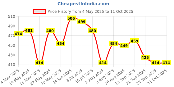 amazon.in clovia Women's Medium Impact Padded Non-Wired Sports Bra with Removable Cups clovia Price History Graph from 4 May 2025 to 10 Oct 2025