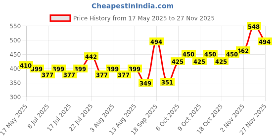 amazon.in clovia Women's Medium Impact Padded Sports Bra with Racerback in Blue clovia Price History Graph from 17 May 2025 to 25 Nov 2025