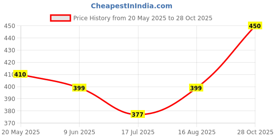 amazon.in clovia Women's Medium Impact Padded Sports Bra with Racerback in Blue clovia Price History Graph from 20 May 2025 to 28 Oct 2025