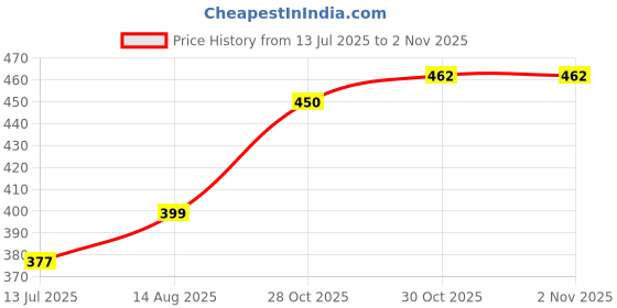 amazon.in clovia Women's Medium Impact Padded Sports Bra with Racerback in Blue clovia Price History Graph from 13 Jul 2025 to 30 Oct 2025